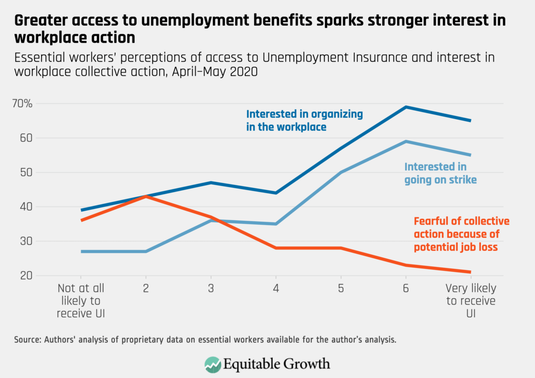 Essential workers&#039; perceptions of access to Unemployment Insurance and interest in workplace collective action, April–May 2020