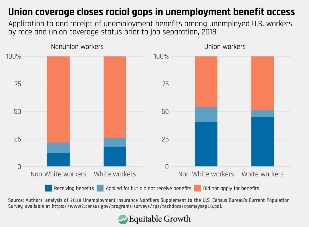 Application to and receipt of unemployment benefits among unemployed U.S. workers by race and union coverage status prior to job separation, 2018