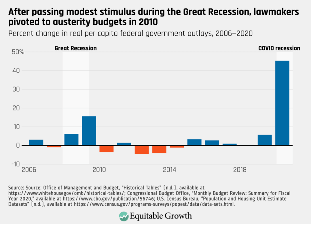 Percent change in real per capita federal government outlays, 2006–2020