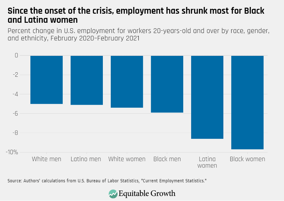 Percent change in U.S. employment for workers 20-years-old and over by race, gender, and ethnicity, February 2020–February 2021