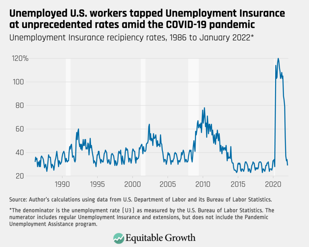 Unemployment Insurance recipiency rates, 1986 to January 2022*