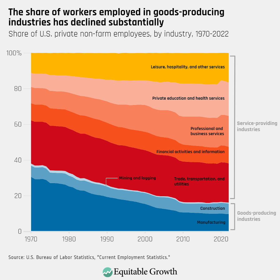 Share of U.S. private non-farm employees, by industry, 1970-2022