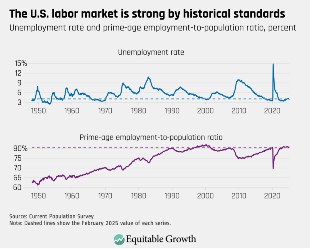 Unemployment rate and prime-age employment-to-population ratio, percent
